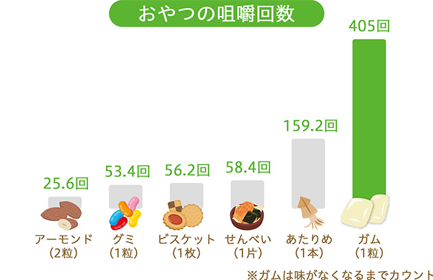 おやつの咀嚼回数データ